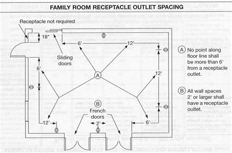 international residential code outlet spacing